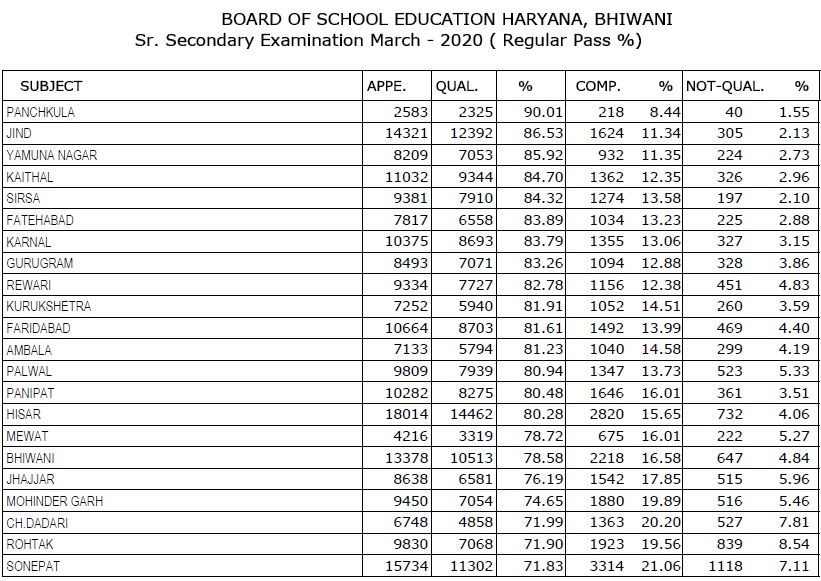 12th Result 2020 Name Wise रिजल्ट यहां देखें Haryana
